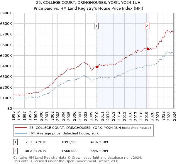 25, COLLEGE COURT, DRINGHOUSES, YORK, YO24 1UH: Price paid vs HM Land Registry's House Price Index