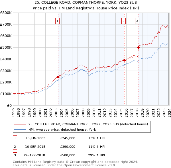 25, COLLEGE ROAD, COPMANTHORPE, YORK, YO23 3US: Price paid vs HM Land Registry's House Price Index