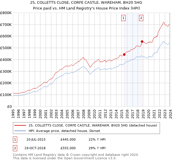 25, COLLETTS CLOSE, CORFE CASTLE, WAREHAM, BH20 5HG: Price paid vs HM Land Registry's House Price Index