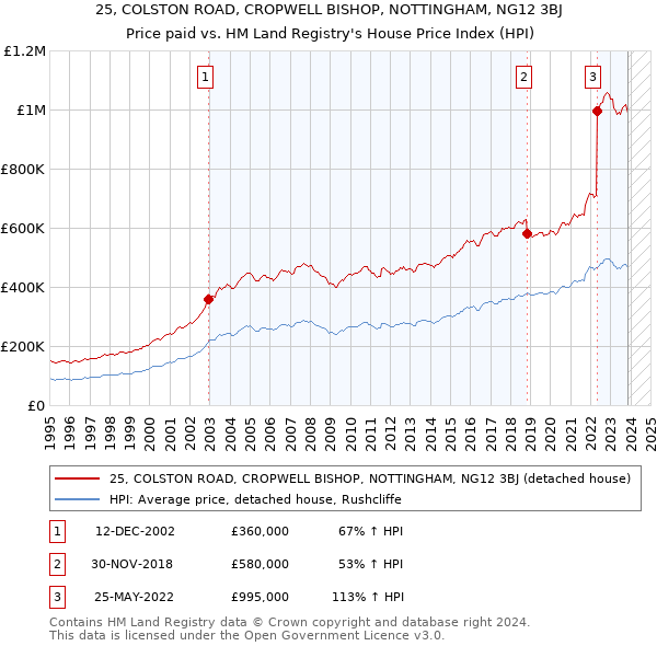 25, COLSTON ROAD, CROPWELL BISHOP, NOTTINGHAM, NG12 3BJ: Price paid vs HM Land Registry's House Price Index