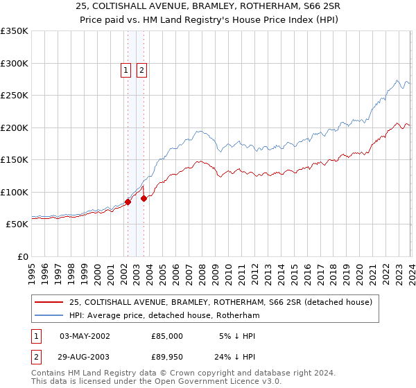 25, COLTISHALL AVENUE, BRAMLEY, ROTHERHAM, S66 2SR: Price paid vs HM Land Registry's House Price Index