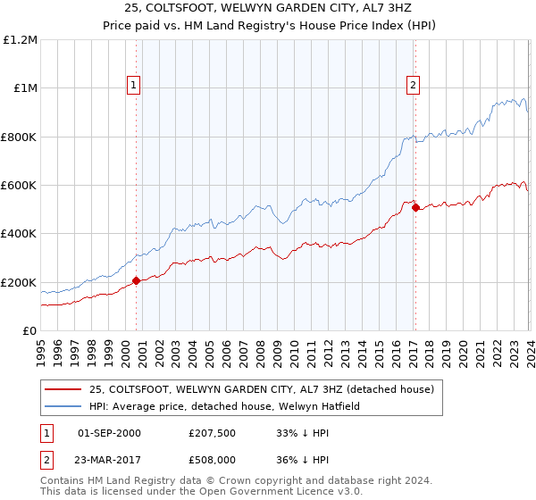 25, COLTSFOOT, WELWYN GARDEN CITY, AL7 3HZ: Price paid vs HM Land Registry's House Price Index