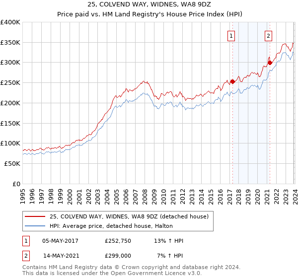 25, COLVEND WAY, WIDNES, WA8 9DZ: Price paid vs HM Land Registry's House Price Index