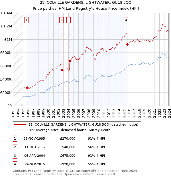 25, COLVILLE GARDENS, LIGHTWATER, GU18 5QQ: Price paid vs HM Land Registry's House Price Index
