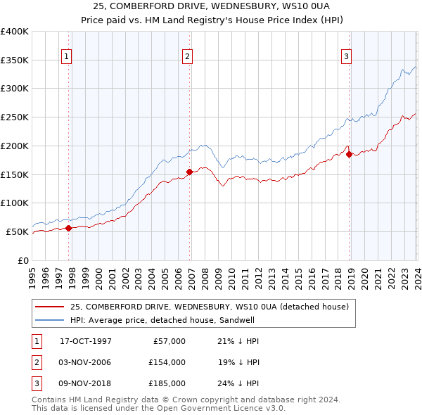 25, COMBERFORD DRIVE, WEDNESBURY, WS10 0UA: Price paid vs HM Land Registry's House Price Index