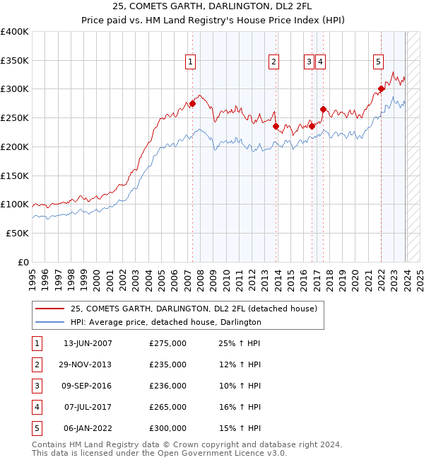 25, COMETS GARTH, DARLINGTON, DL2 2FL: Price paid vs HM Land Registry's House Price Index