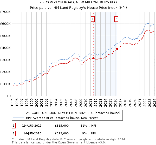 25, COMPTON ROAD, NEW MILTON, BH25 6EQ: Price paid vs HM Land Registry's House Price Index