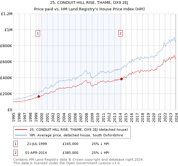 25, CONDUIT HILL RISE, THAME, OX9 2EJ: Price paid vs HM Land Registry's House Price Index