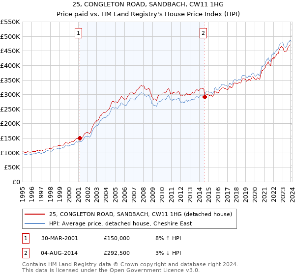 25, CONGLETON ROAD, SANDBACH, CW11 1HG: Price paid vs HM Land Registry's House Price Index