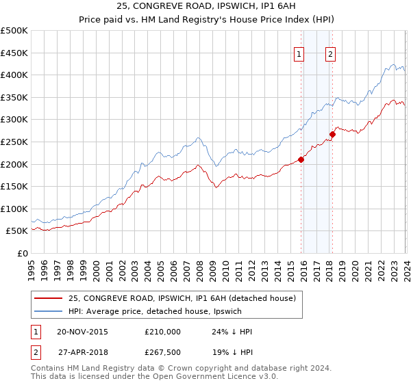25, CONGREVE ROAD, IPSWICH, IP1 6AH: Price paid vs HM Land Registry's House Price Index