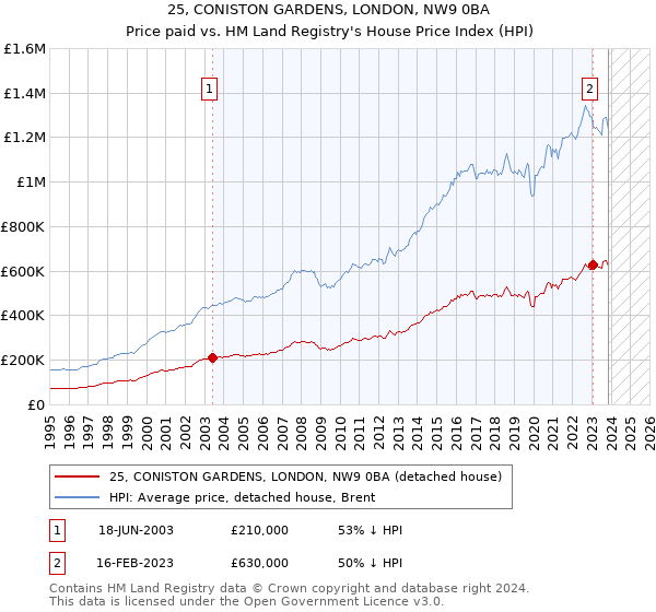 25, CONISTON GARDENS, LONDON, NW9 0BA: Price paid vs HM Land Registry's House Price Index