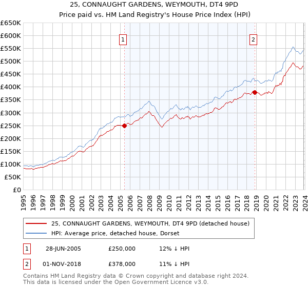 25, CONNAUGHT GARDENS, WEYMOUTH, DT4 9PD: Price paid vs HM Land Registry's House Price Index
