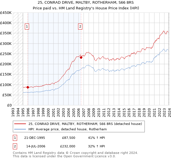 25, CONRAD DRIVE, MALTBY, ROTHERHAM, S66 8RS: Price paid vs HM Land Registry's House Price Index