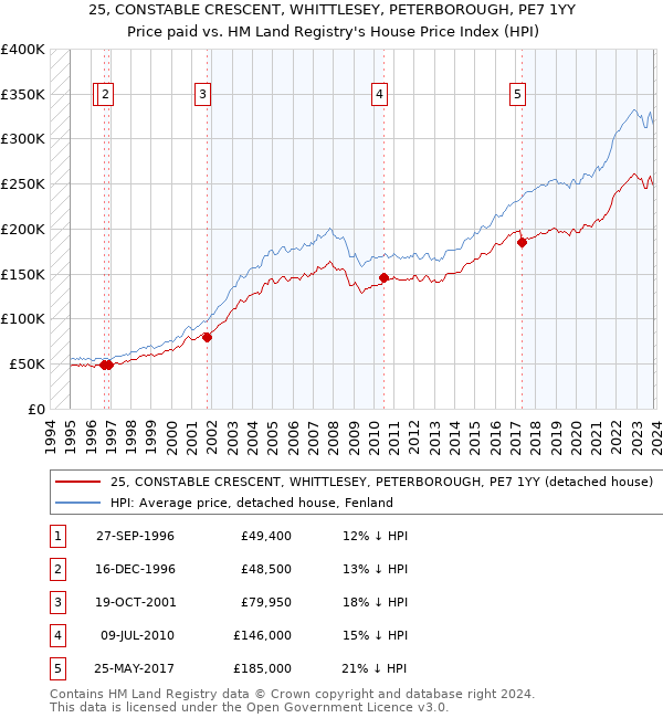 25, CONSTABLE CRESCENT, WHITTLESEY, PETERBOROUGH, PE7 1YY: Price paid vs HM Land Registry's House Price Index