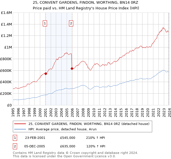 25, CONVENT GARDENS, FINDON, WORTHING, BN14 0RZ: Price paid vs HM Land Registry's House Price Index