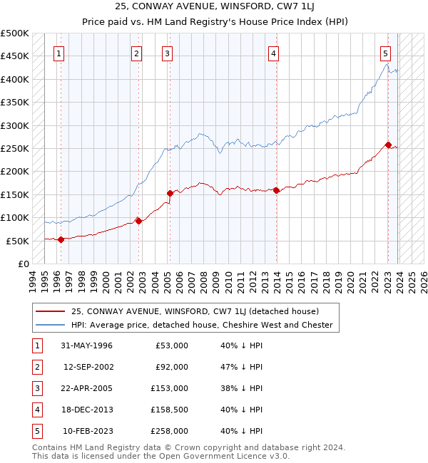 25, CONWAY AVENUE, WINSFORD, CW7 1LJ: Price paid vs HM Land Registry's House Price Index