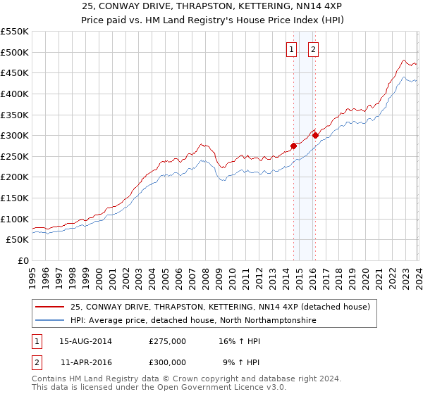 25, CONWAY DRIVE, THRAPSTON, KETTERING, NN14 4XP: Price paid vs HM Land Registry's House Price Index