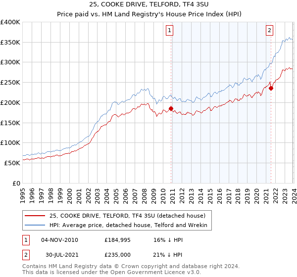 25, COOKE DRIVE, TELFORD, TF4 3SU: Price paid vs HM Land Registry's House Price Index