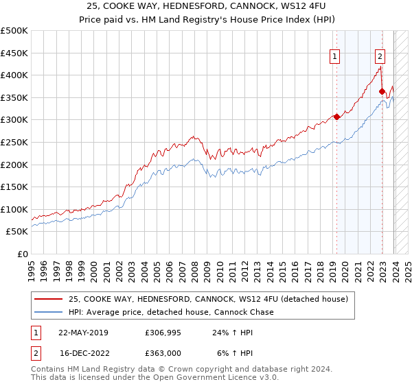 25, COOKE WAY, HEDNESFORD, CANNOCK, WS12 4FU: Price paid vs HM Land Registry's House Price Index