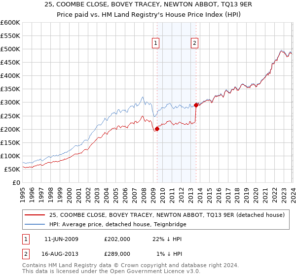 25, COOMBE CLOSE, BOVEY TRACEY, NEWTON ABBOT, TQ13 9ER: Price paid vs HM Land Registry's House Price Index
