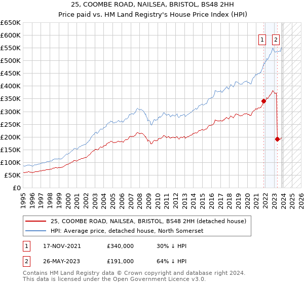 25, COOMBE ROAD, NAILSEA, BRISTOL, BS48 2HH: Price paid vs HM Land Registry's House Price Index