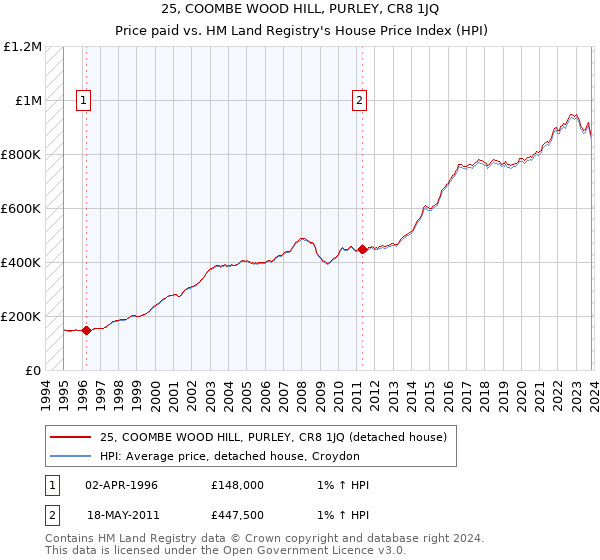 25, COOMBE WOOD HILL, PURLEY, CR8 1JQ: Price paid vs HM Land Registry's House Price Index