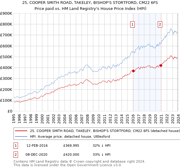 25, COOPER SMITH ROAD, TAKELEY, BISHOP'S STORTFORD, CM22 6FS: Price paid vs HM Land Registry's House Price Index