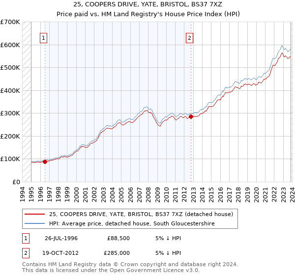 25, COOPERS DRIVE, YATE, BRISTOL, BS37 7XZ: Price paid vs HM Land Registry's House Price Index