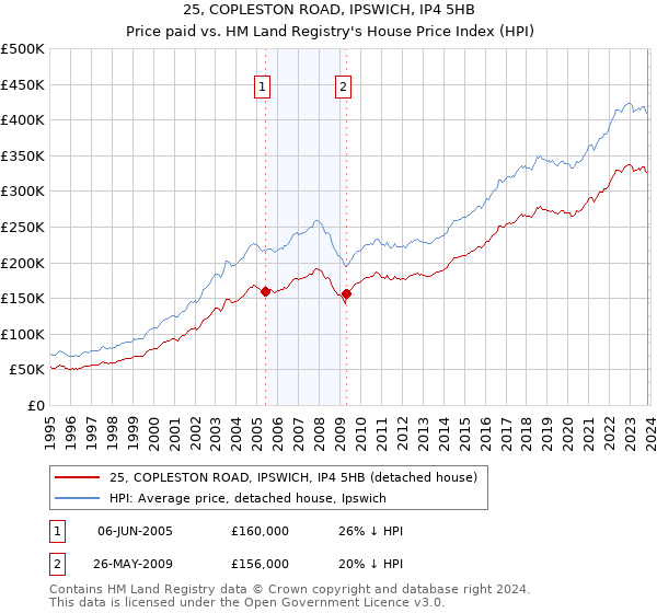 25, COPLESTON ROAD, IPSWICH, IP4 5HB: Price paid vs HM Land Registry's House Price Index