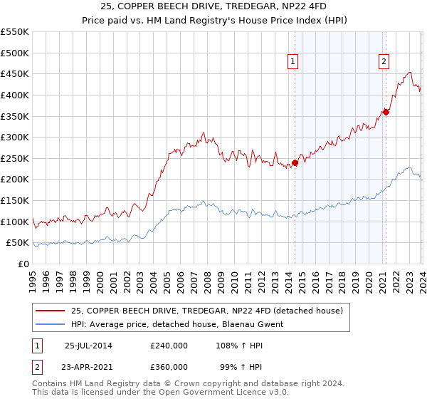 25, COPPER BEECH DRIVE, TREDEGAR, NP22 4FD: Price paid vs HM Land Registry's House Price Index