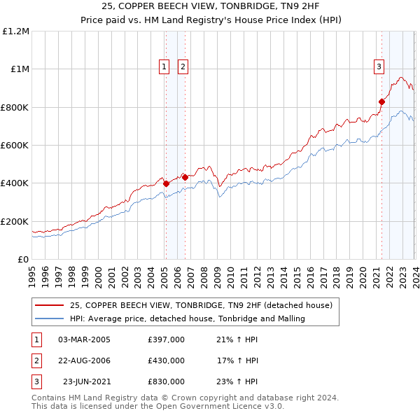 25, COPPER BEECH VIEW, TONBRIDGE, TN9 2HF: Price paid vs HM Land Registry's House Price Index