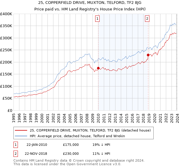 25, COPPERFIELD DRIVE, MUXTON, TELFORD, TF2 8JG: Price paid vs HM Land Registry's House Price Index