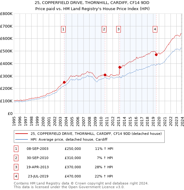 25, COPPERFIELD DRIVE, THORNHILL, CARDIFF, CF14 9DD: Price paid vs HM Land Registry's House Price Index