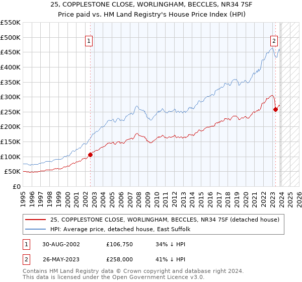 25, COPPLESTONE CLOSE, WORLINGHAM, BECCLES, NR34 7SF: Price paid vs HM Land Registry's House Price Index