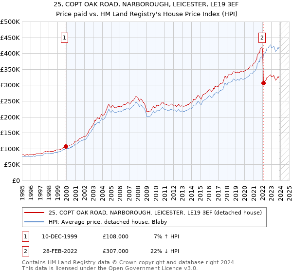 25, COPT OAK ROAD, NARBOROUGH, LEICESTER, LE19 3EF: Price paid vs HM Land Registry's House Price Index