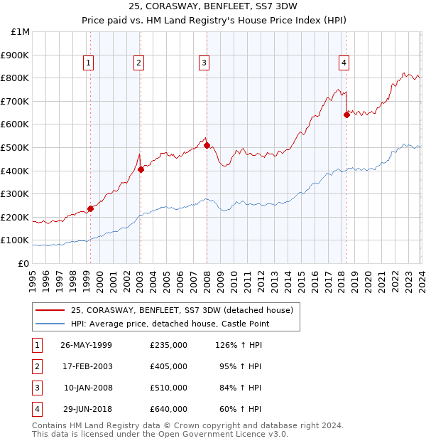 25, CORASWAY, BENFLEET, SS7 3DW: Price paid vs HM Land Registry's House Price Index