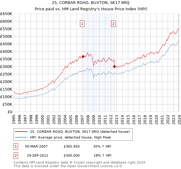 25, CORBAR ROAD, BUXTON, SK17 6RQ: Price paid vs HM Land Registry's House Price Index
