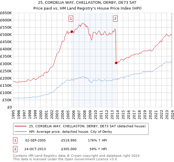 25, CORDELIA WAY, CHELLASTON, DERBY, DE73 5AT: Price paid vs HM Land Registry's House Price Index