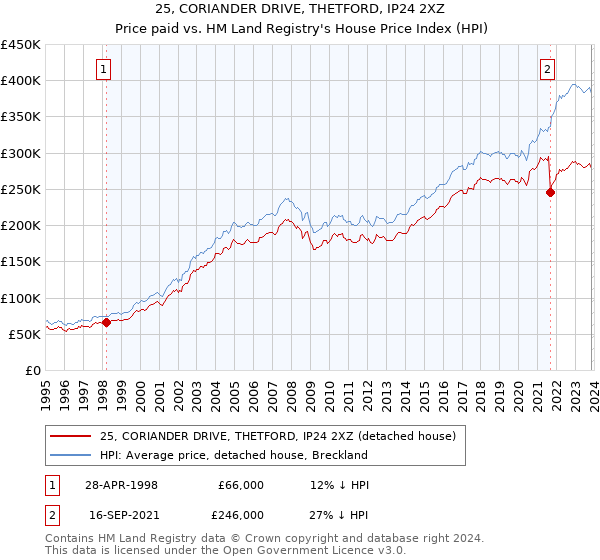 25, CORIANDER DRIVE, THETFORD, IP24 2XZ: Price paid vs HM Land Registry's House Price Index