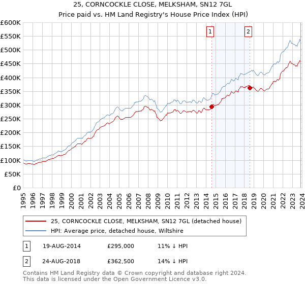 25, CORNCOCKLE CLOSE, MELKSHAM, SN12 7GL: Price paid vs HM Land Registry's House Price Index