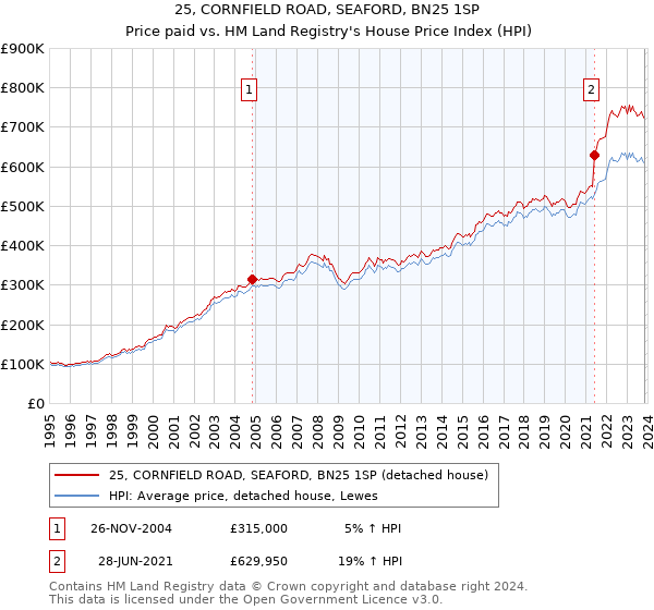 25, CORNFIELD ROAD, SEAFORD, BN25 1SP: Price paid vs HM Land Registry's House Price Index