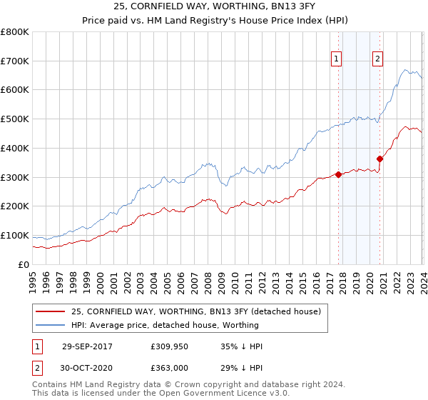 25, CORNFIELD WAY, WORTHING, BN13 3FY: Price paid vs HM Land Registry's House Price Index