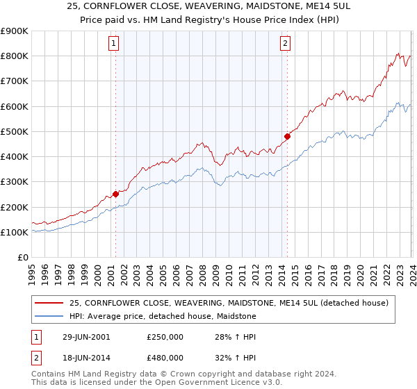 25, CORNFLOWER CLOSE, WEAVERING, MAIDSTONE, ME14 5UL: Price paid vs HM Land Registry's House Price Index