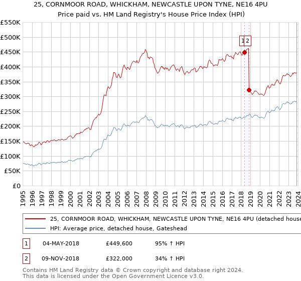 25, CORNMOOR ROAD, WHICKHAM, NEWCASTLE UPON TYNE, NE16 4PU: Price paid vs HM Land Registry's House Price Index