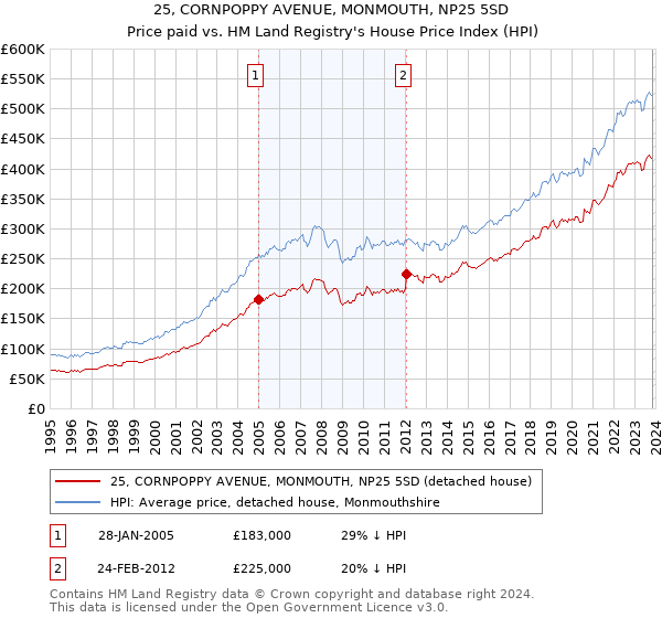25, CORNPOPPY AVENUE, MONMOUTH, NP25 5SD: Price paid vs HM Land Registry's House Price Index