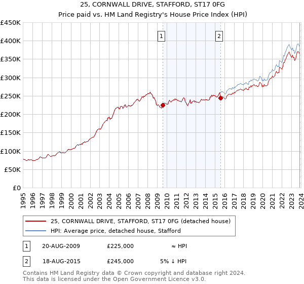 25, CORNWALL DRIVE, STAFFORD, ST17 0FG: Price paid vs HM Land Registry's House Price Index