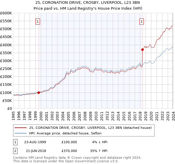25, CORONATION DRIVE, CROSBY, LIVERPOOL, L23 3BN: Price paid vs HM Land Registry's House Price Index