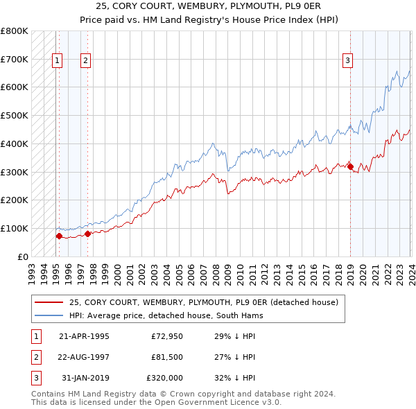 25, CORY COURT, WEMBURY, PLYMOUTH, PL9 0ER: Price paid vs HM Land Registry's House Price Index