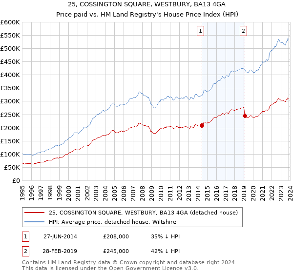 25, COSSINGTON SQUARE, WESTBURY, BA13 4GA: Price paid vs HM Land Registry's House Price Index