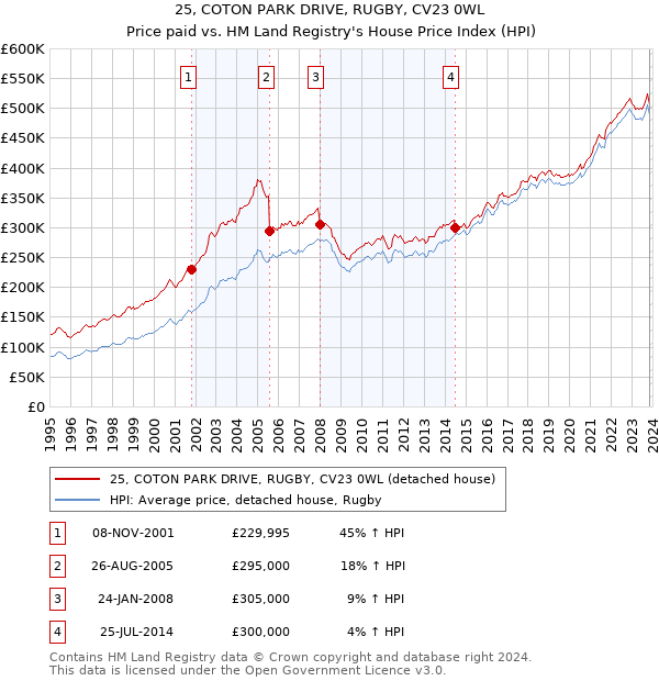 25, COTON PARK DRIVE, RUGBY, CV23 0WL: Price paid vs HM Land Registry's House Price Index